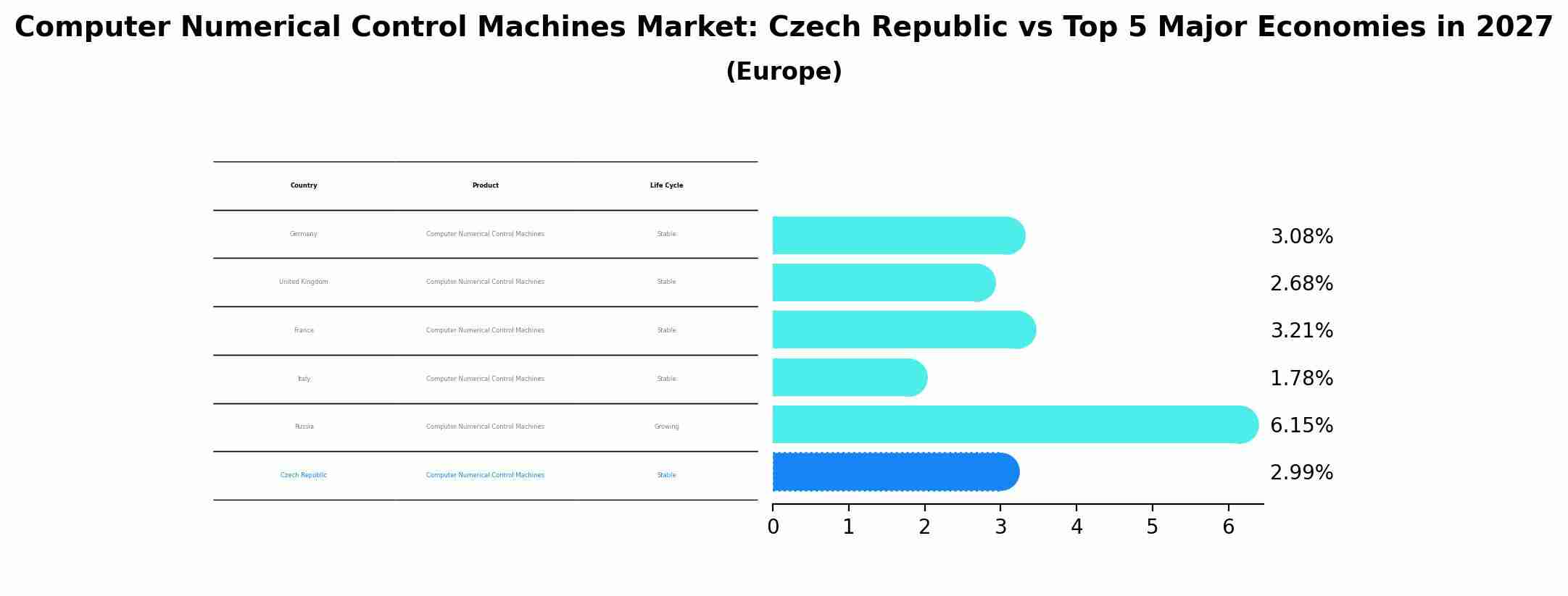 Computer Numerical Control Machines Market: Czech Republic vs Top 5 Major Economies in 2027 (Europe)