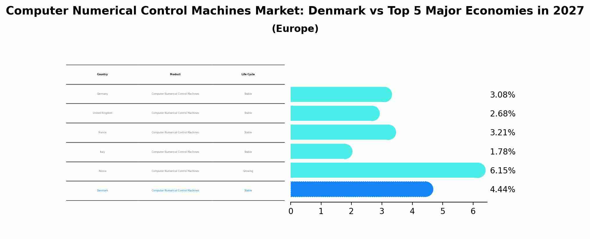 Computer Numerical Control Machines Market: Denmark vs Top 5 Major Economies in 2027 (Europe)