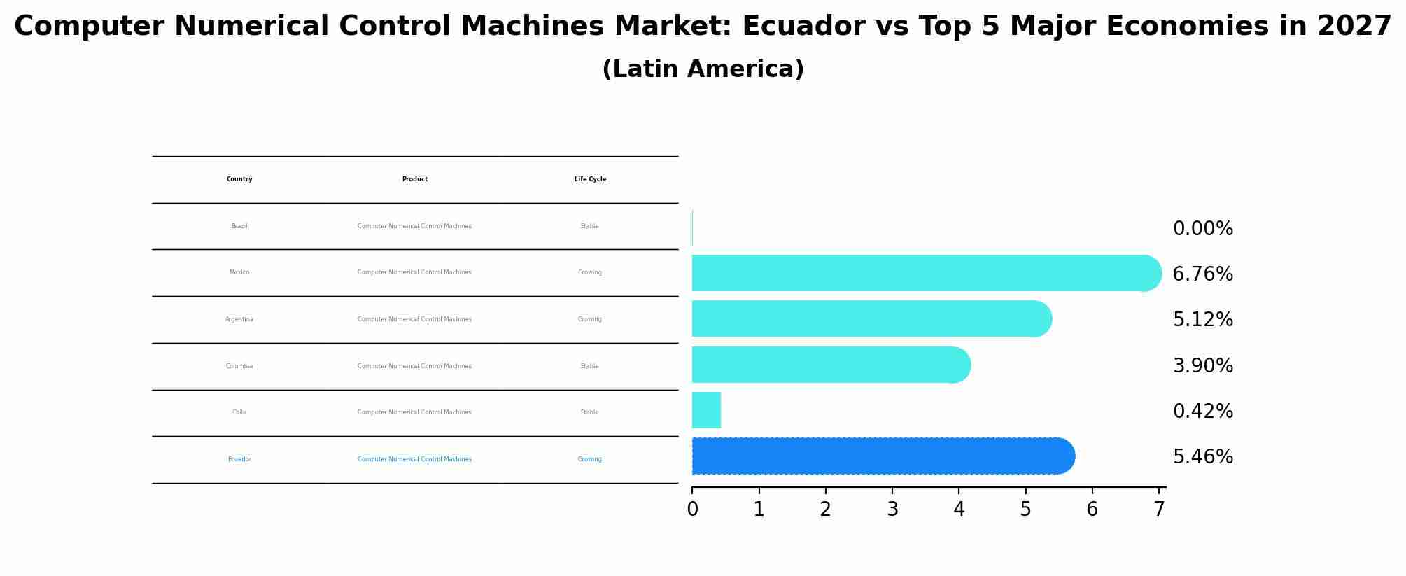 Computer Numerical Control Machines Market: Ecuador vs Top 5 Major Economies in 2027 (Latin America)