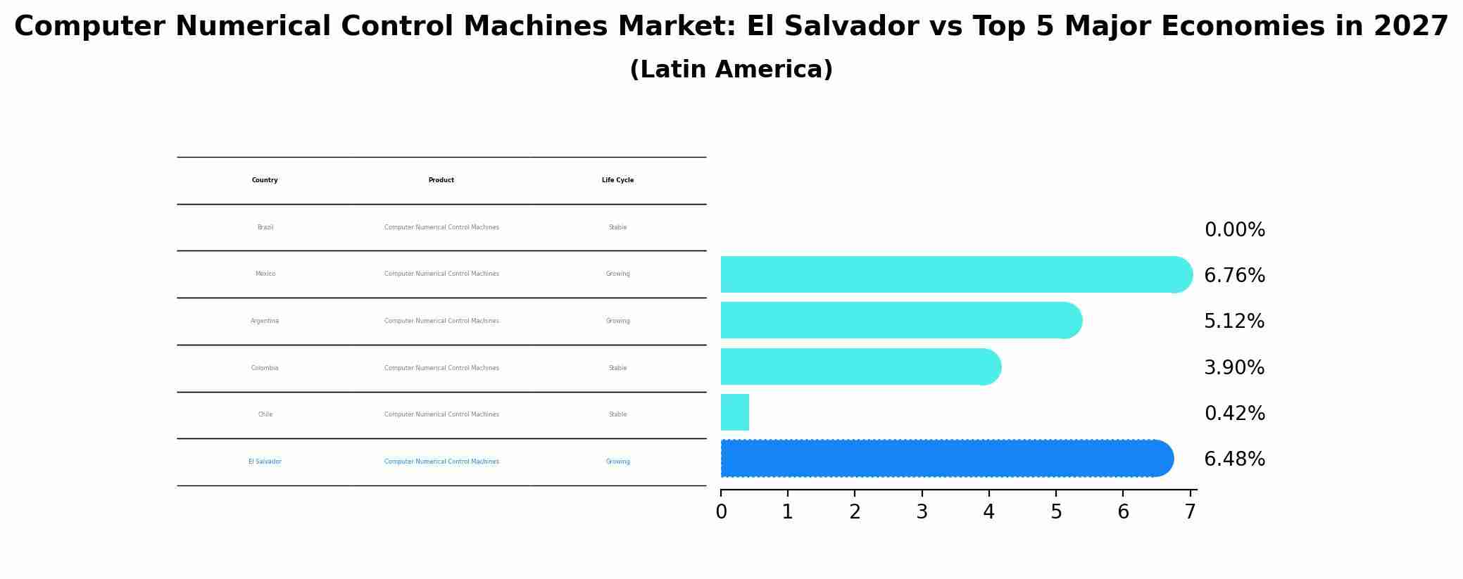 Computer Numerical Control Machines Market: El Salvador vs Top 5 Major Economies in 2027 (Latin America)