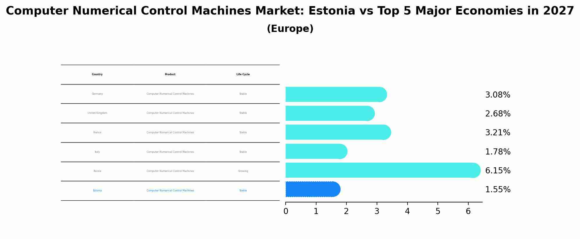 Computer Numerical Control Machines Market: Estonia vs Top 5 Major Economies in 2027 (Europe)