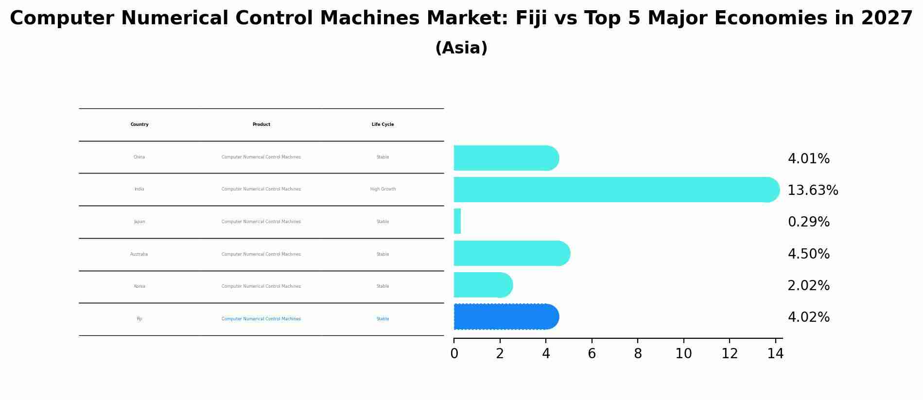 Computer Numerical Control Machines Market: Fiji vs Top 5 Major Economies in 2027 (Asia)