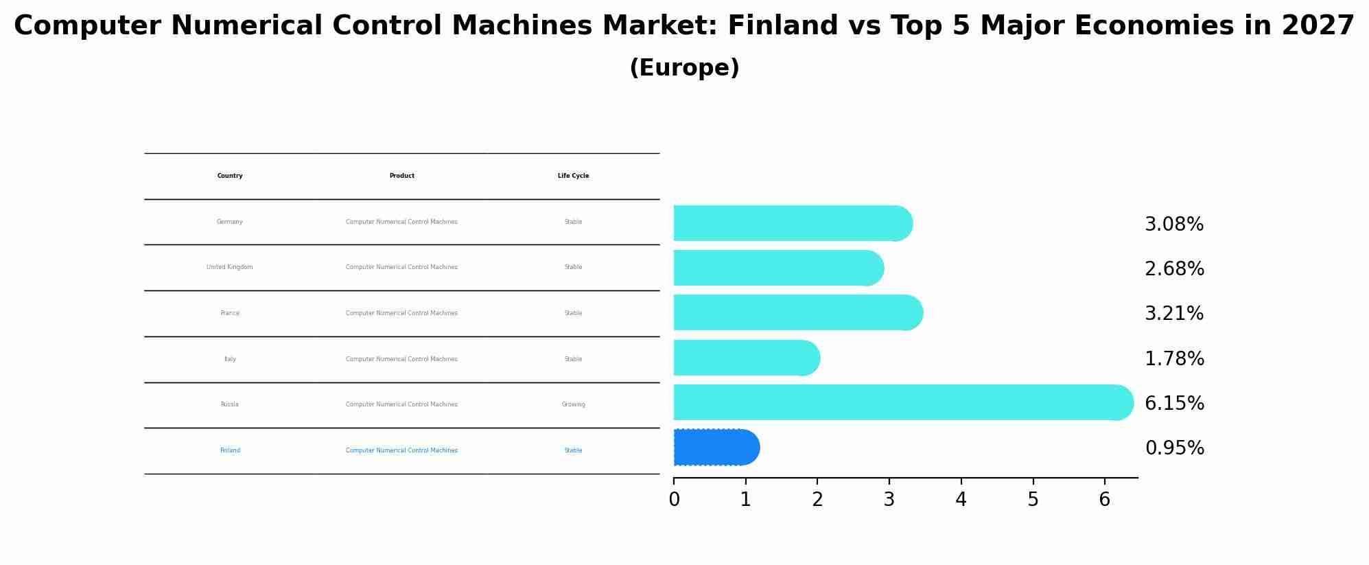 Computer Numerical Control Machines Market: Finland vs Top 5 Major Economies in 2027 (Europe)