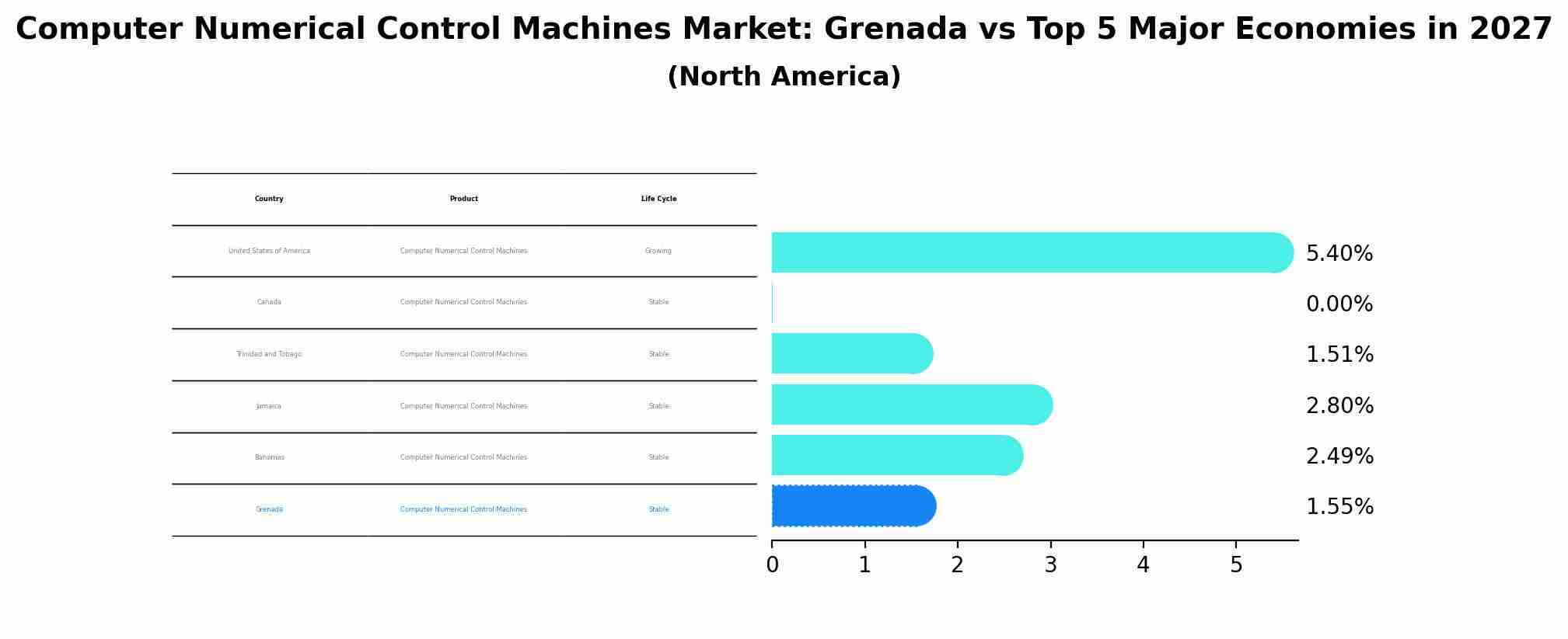 Computer Numerical Control Machines Market: Grenada vs Top 5 Major Economies in 2027 (North America)