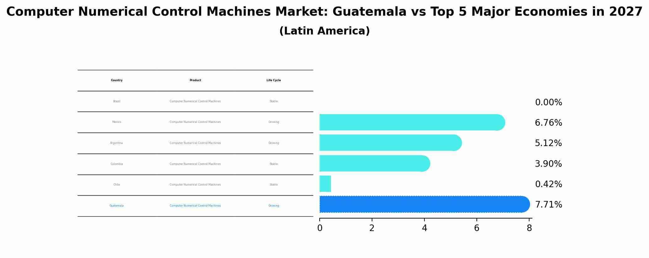Computer Numerical Control Machines Market: Guatemala vs Top 5 Major Economies in 2027 (Latin America)