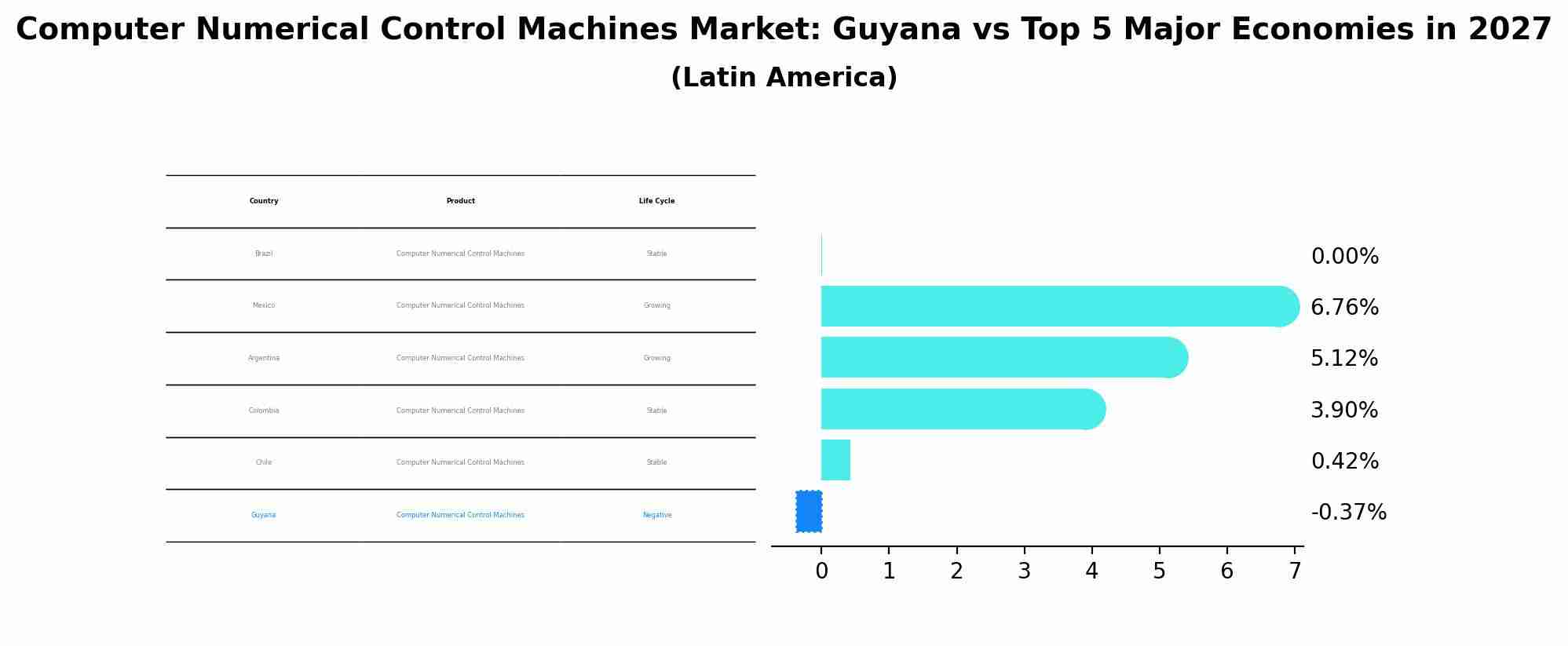 Computer Numerical Control Machines Market: Guyana vs Top 5 Major Economies in 2027 (Latin America)
