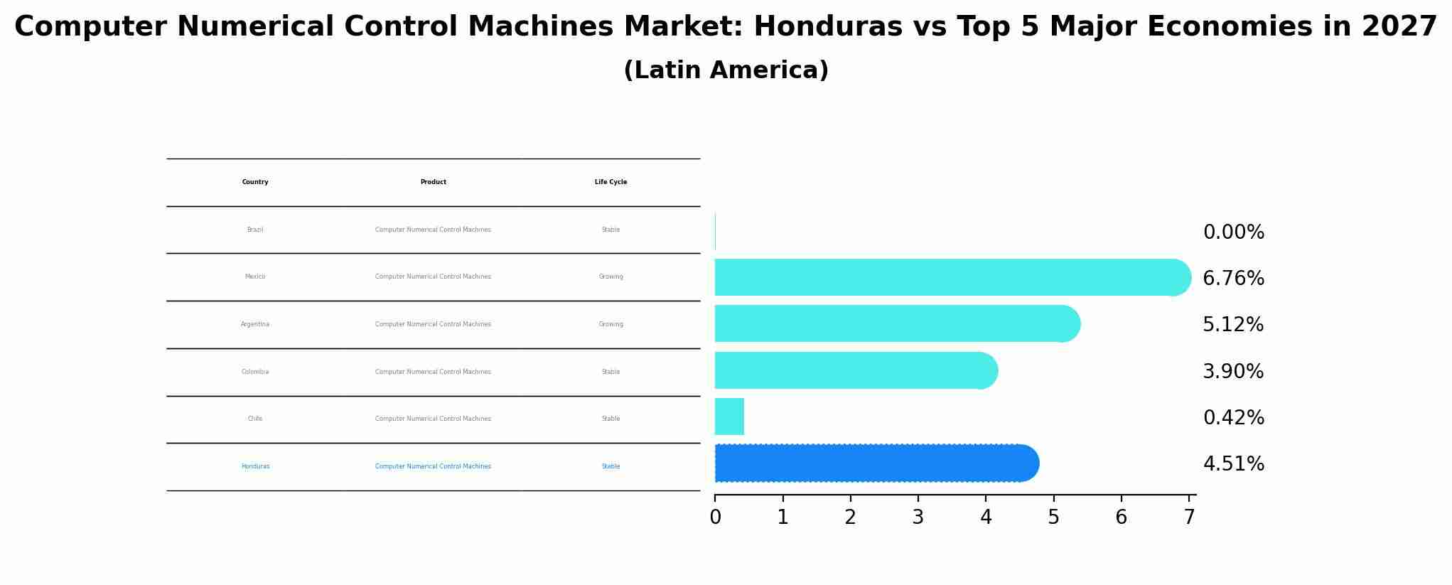 Computer Numerical Control Machines Market: Honduras vs Top 5 Major Economies in 2027 (Latin America)