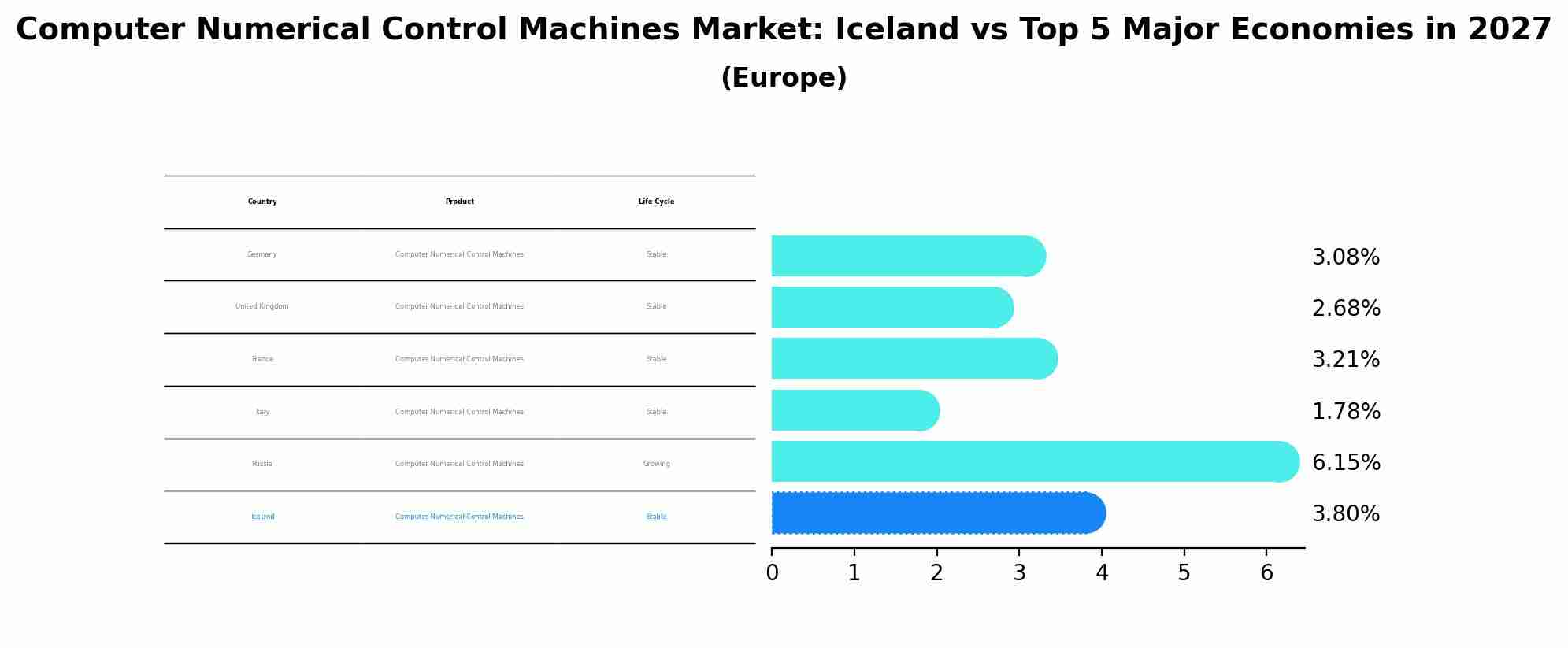 Computer Numerical Control Machines Market: Iceland vs Top 5 Major Economies in 2027 (Europe)