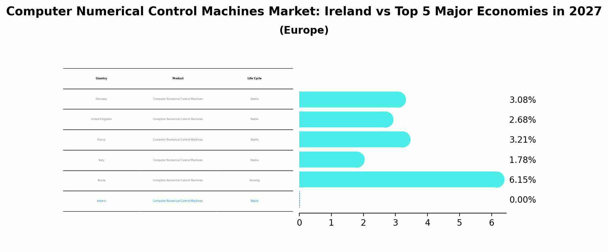 Computer Numerical Control Machines Market: Ireland vs Top 5 Major Economies in 2027 (Europe)