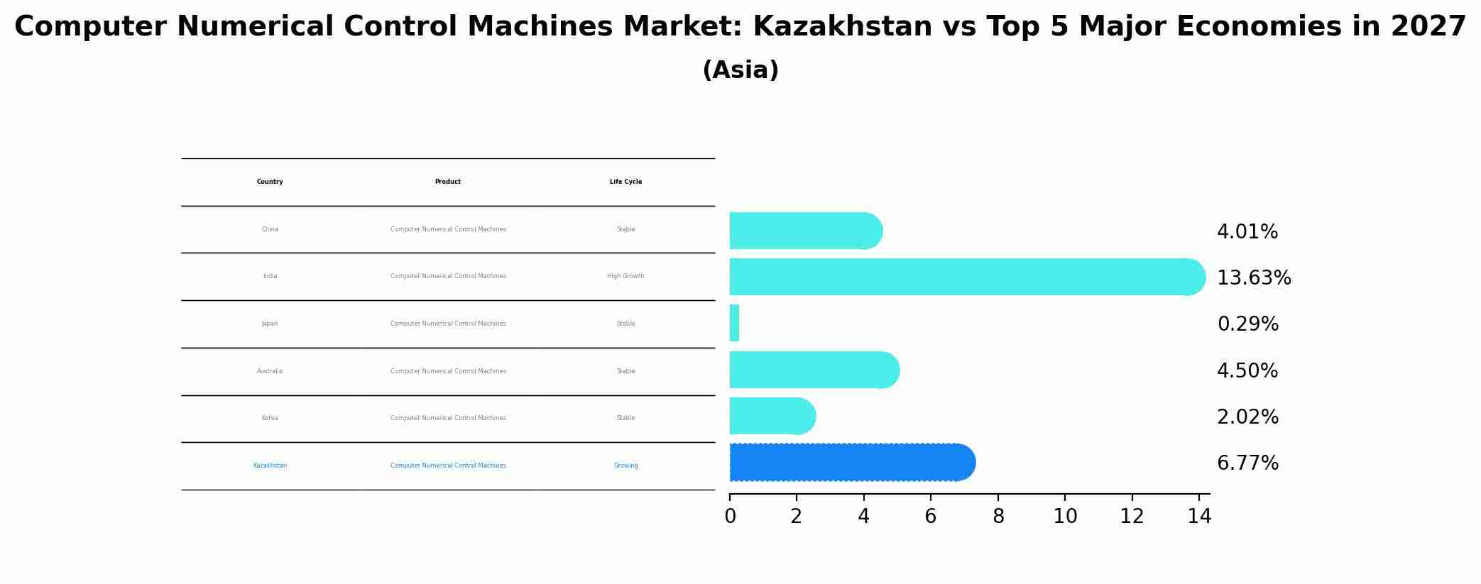 Computer Numerical Control Machines Market: Kazakhstan vs Top 5 Major Economies in 2027 (Asia)