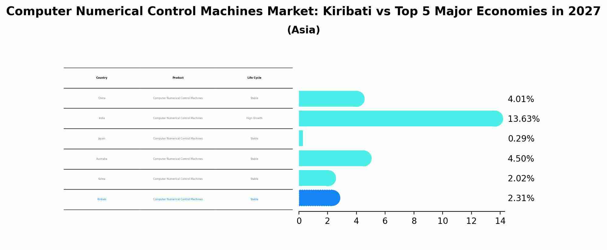 Computer Numerical Control Machines Market: Kiribati vs Top 5 Major Economies in 2027 (Asia)