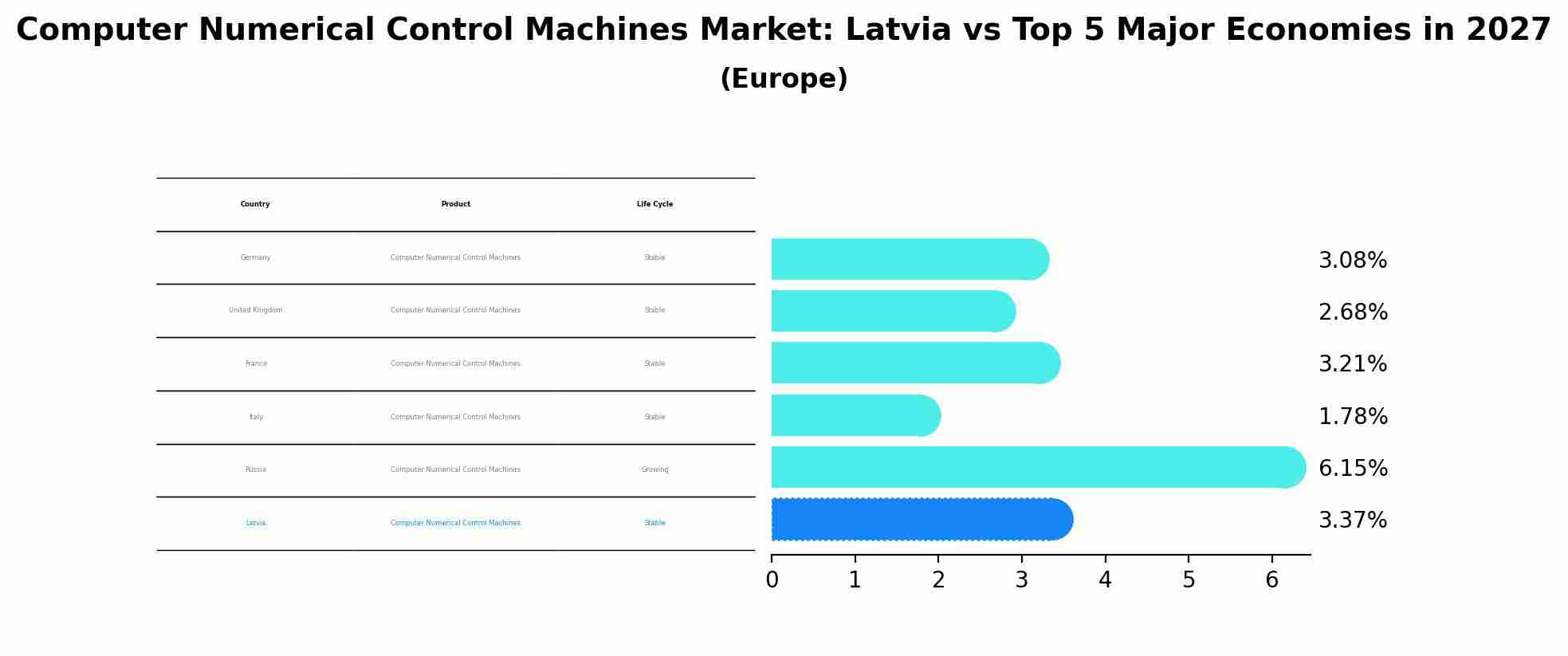 Computer Numerical Control Machines Market: Latvia vs Top 5 Major Economies in 2027 (Europe)