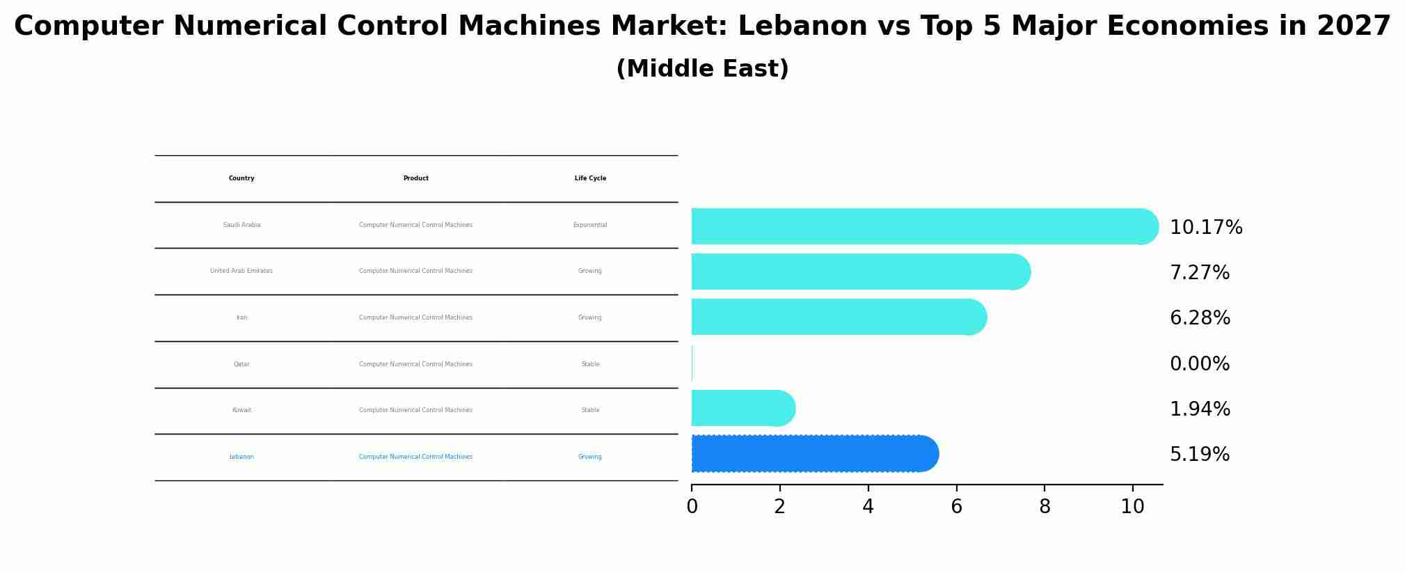 Computer Numerical Control Machines Market: Lebanon vs Top 5 Major Economies in 2027 (Middle East)