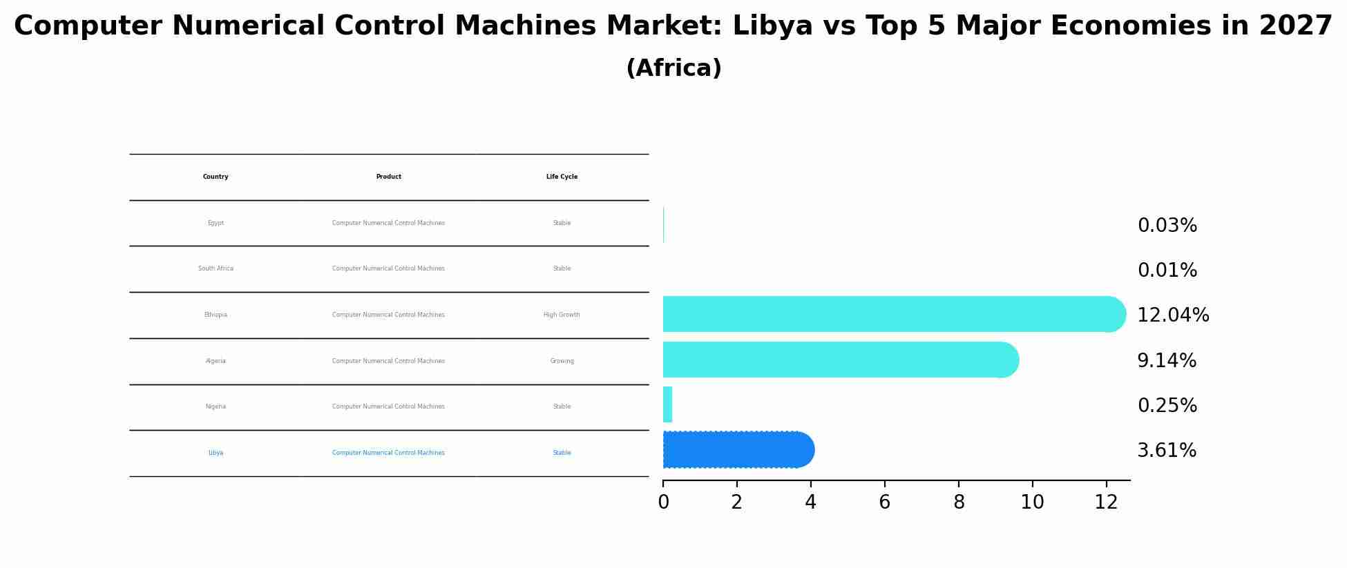 Computer Numerical Control Machines Market: Libya vs Top 5 Major Economies in 2027 (Africa)