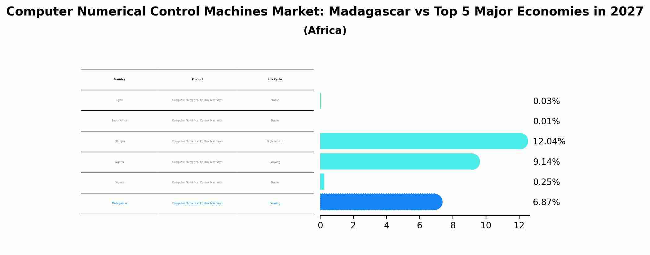 Computer Numerical Control Machines Market: Madagascar vs Top 5 Major Economies in 2027 (Africa)