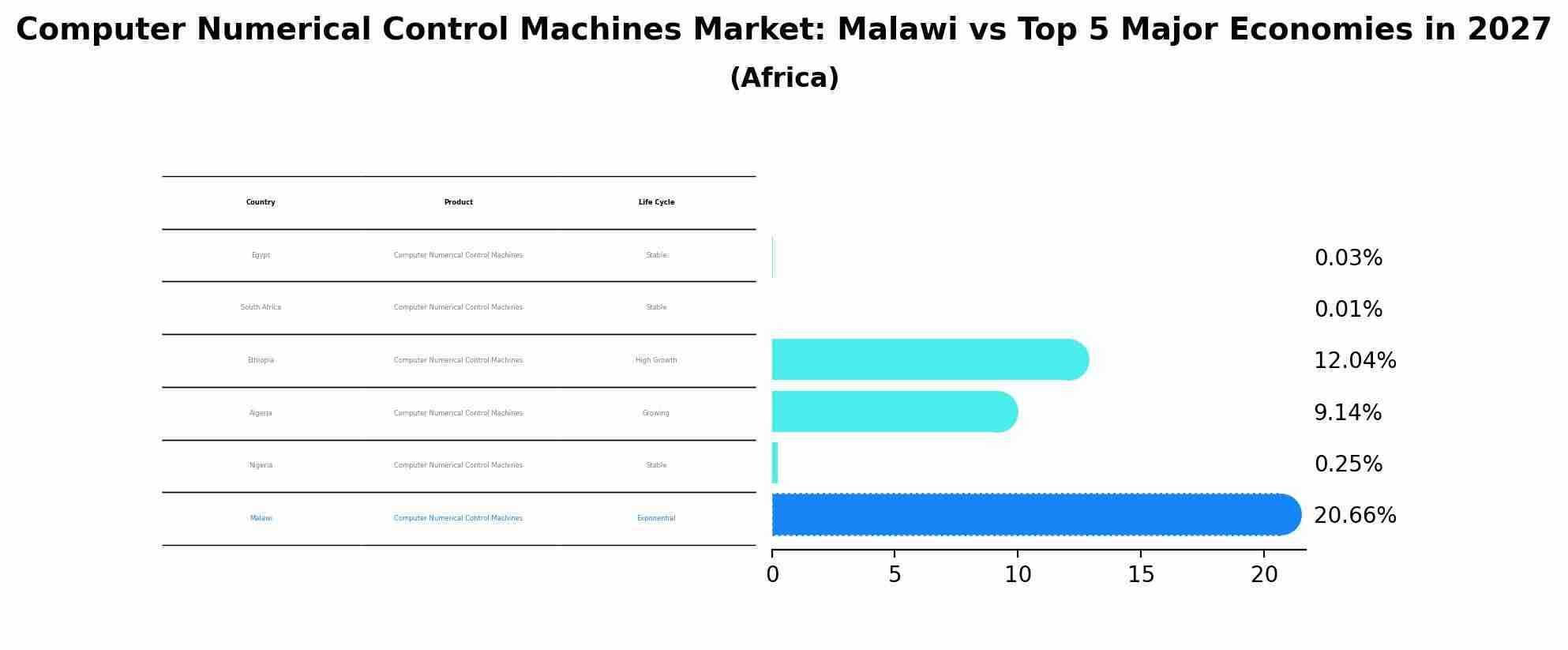 Computer Numerical Control Machines Market: Malawi vs Top 5 Major Economies in 2027 (Africa)