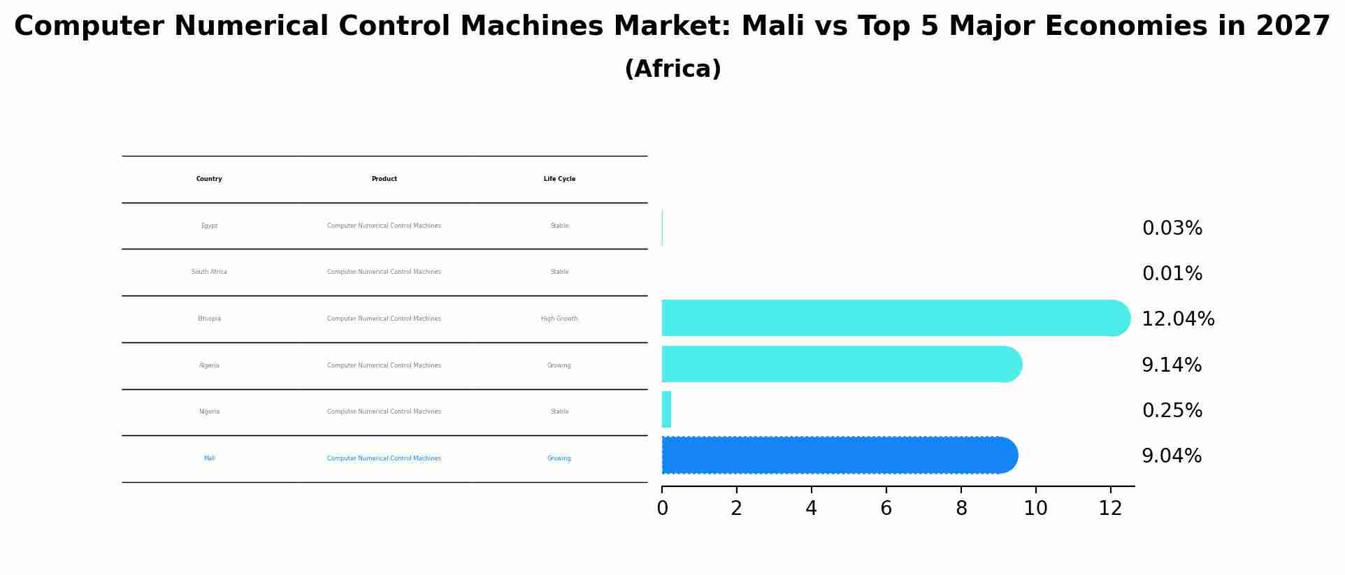 Computer Numerical Control Machines Market: Mali vs Top 5 Major Economies in 2027 (Africa)