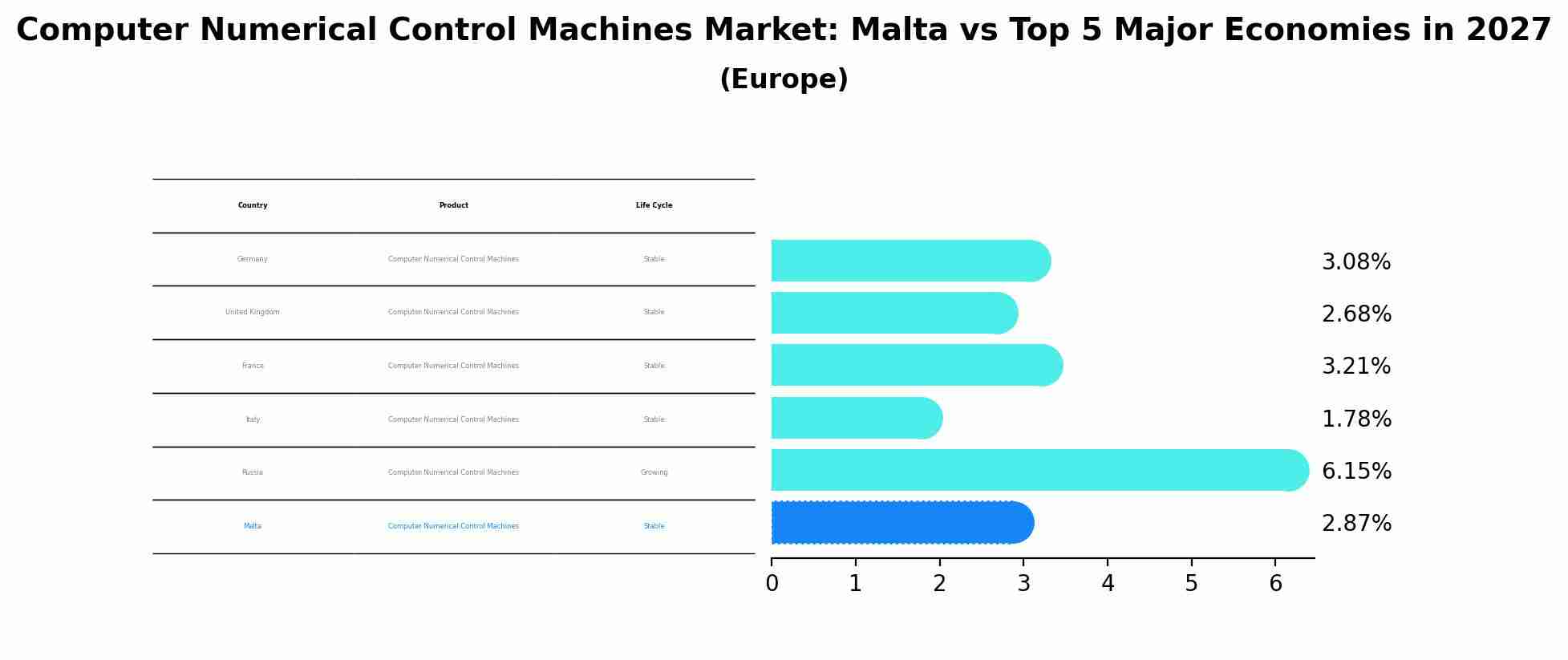 Computer Numerical Control Machines Market: Malta vs Top 5 Major Economies in 2027 (Europe)