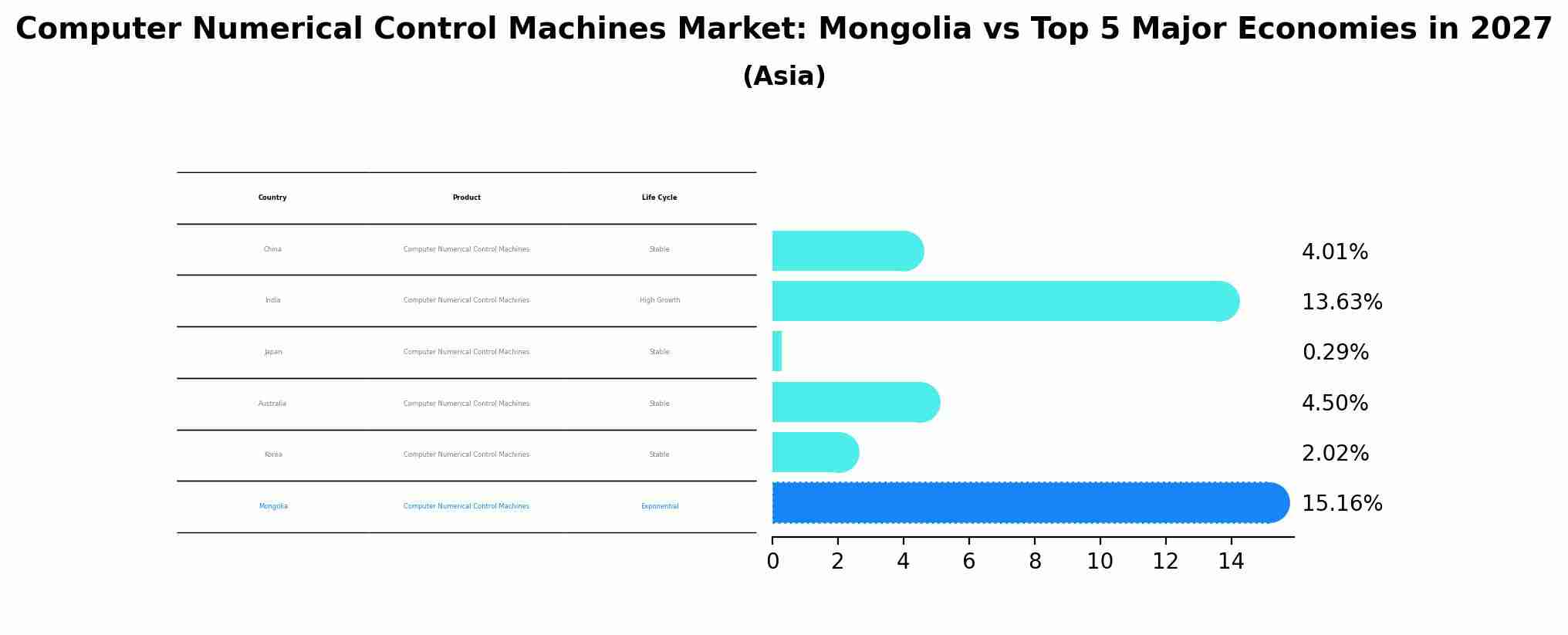 Computer Numerical Control Machines Market: Mongolia vs Top 5 Major Economies in 2027 (Asia)