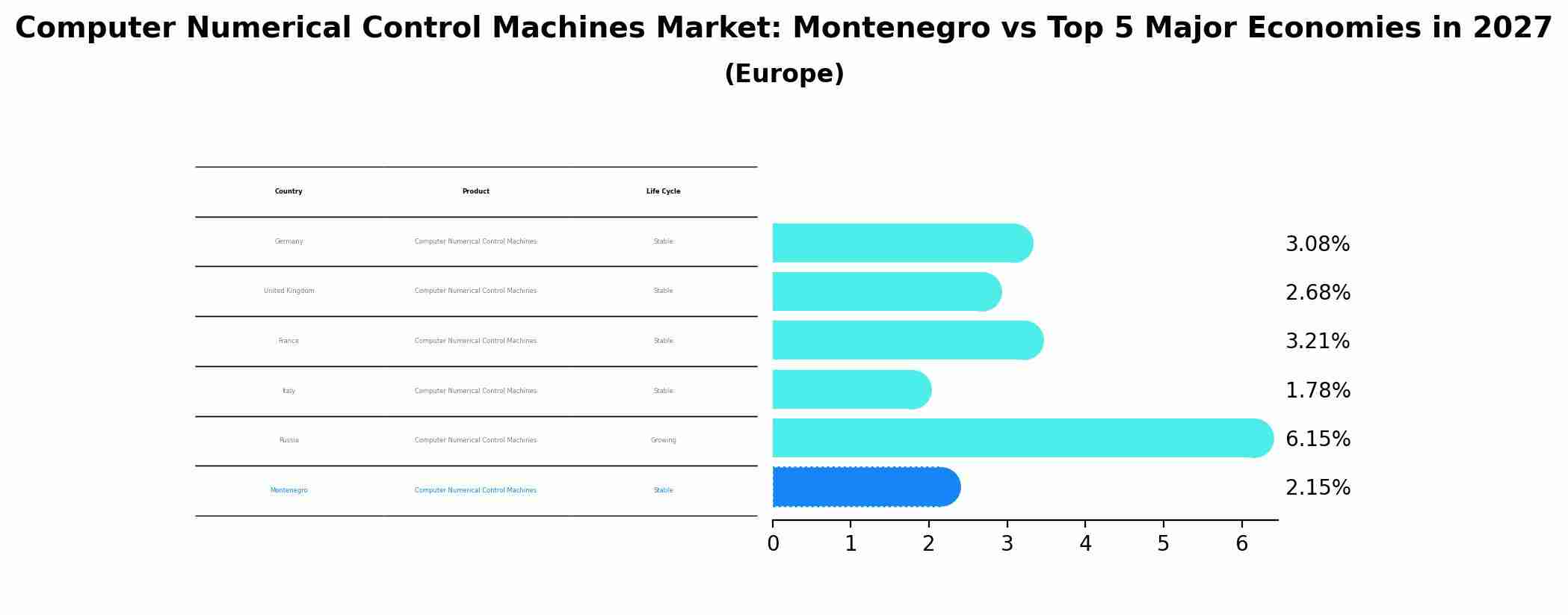 Computer Numerical Control Machines Market: Montenegro vs Top 5 Major Economies in 2027 (Europe)