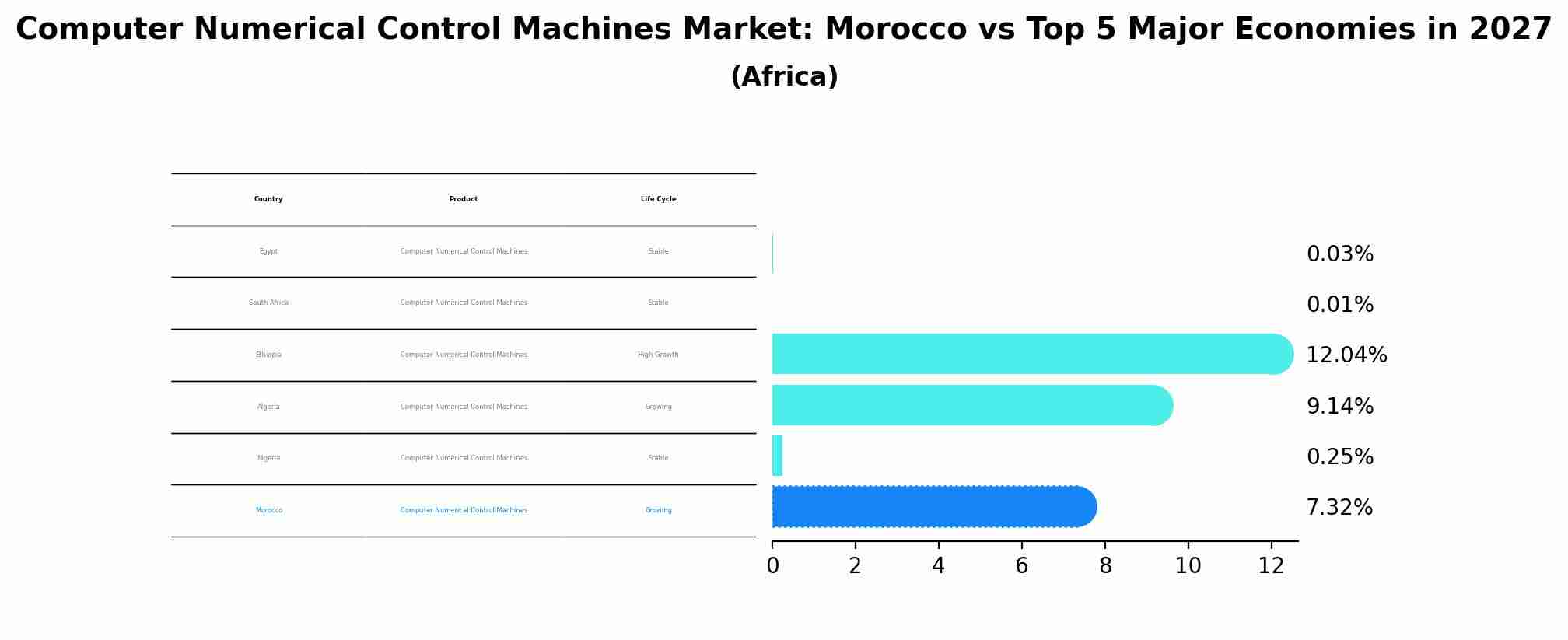 Computer Numerical Control Machines Market: Morocco vs Top 5 Major Economies in 2027 (Africa)
