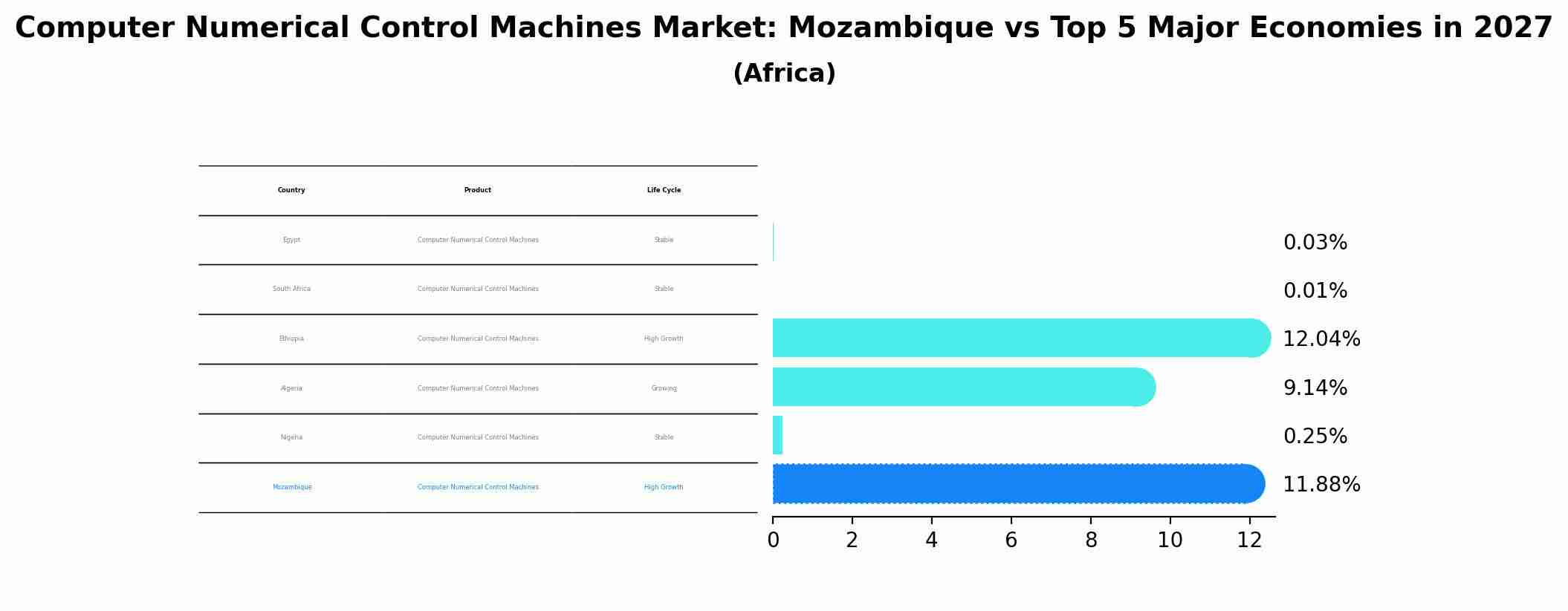 Computer Numerical Control Machines Market: Mozambique vs Top 5 Major Economies in 2027 (Africa)