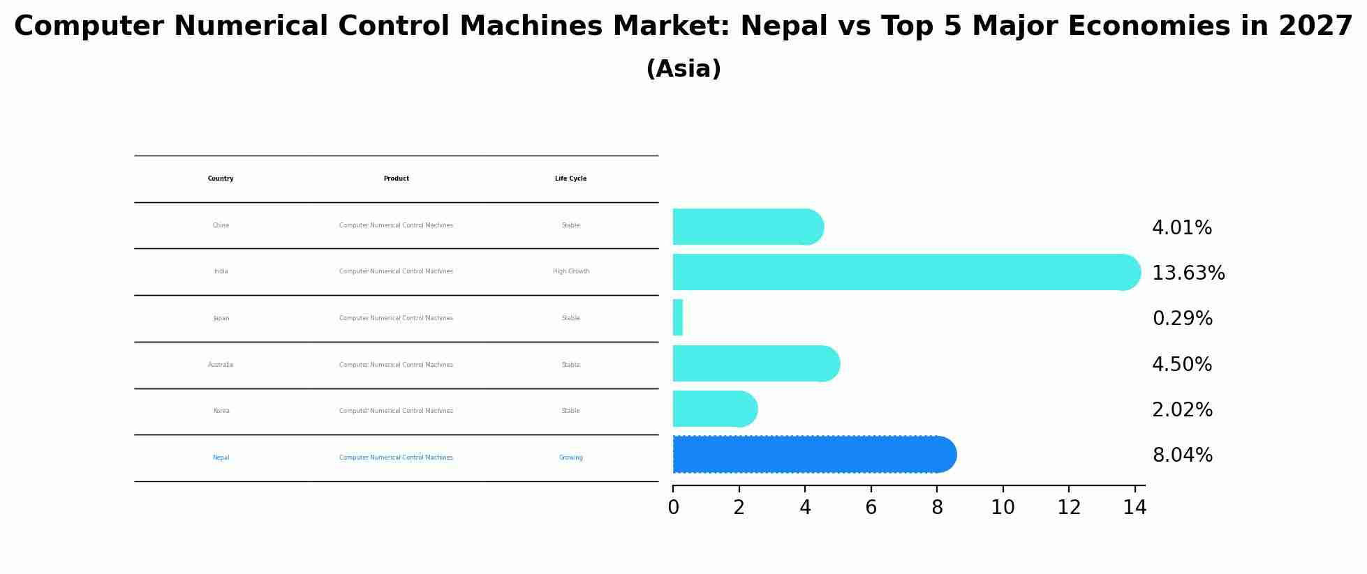 Computer Numerical Control Machines Market: Nepal vs Top 5 Major Economies in 2027 (Asia)
