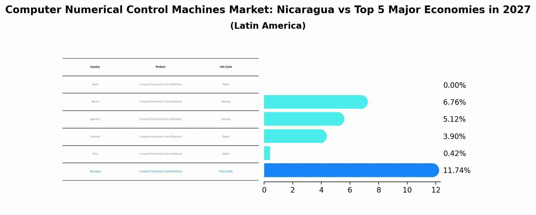 Computer Numerical Control Machines Market: Nicaragua vs Top 5 Major Economies in 2027 (Latin America)