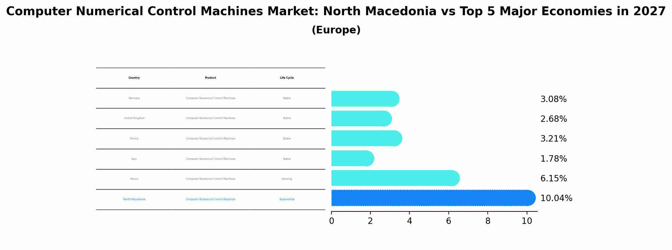Computer Numerical Control Machines Market: North Macedonia vs Top 5 Major Economies in 2027 (Europe)