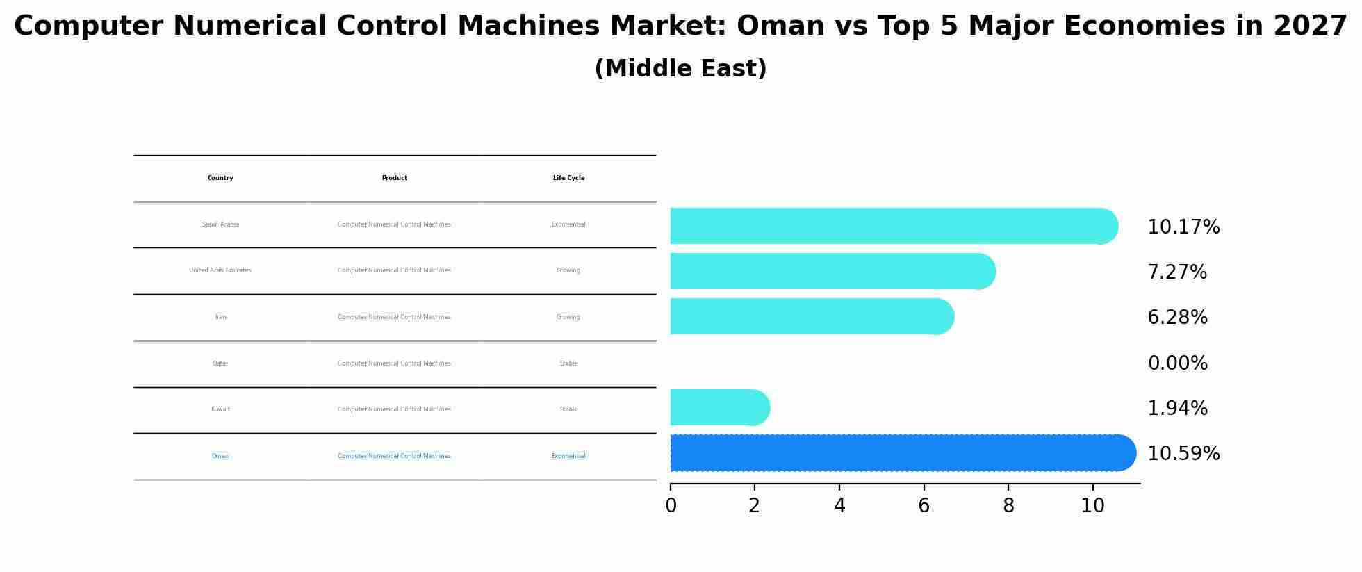 Computer Numerical Control Machines Market: Oman vs Top 5 Major Economies in 2027 (Middle East)