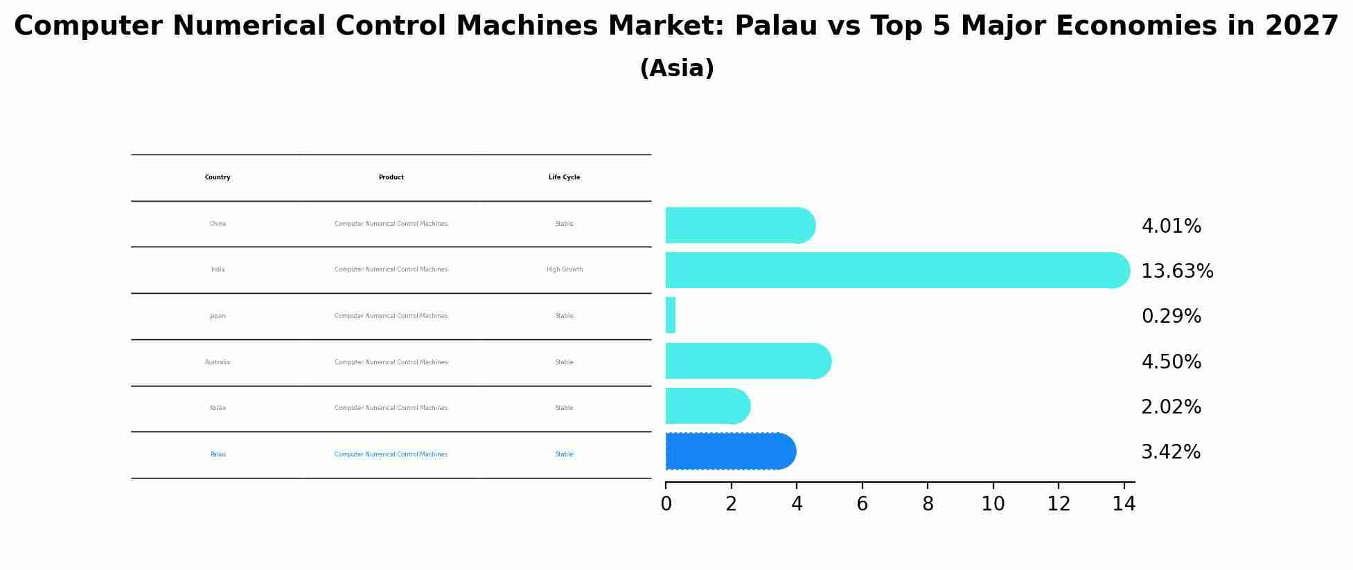 Computer Numerical Control Machines Market: Palau vs Top 5 Major Economies in 2027 (Asia)