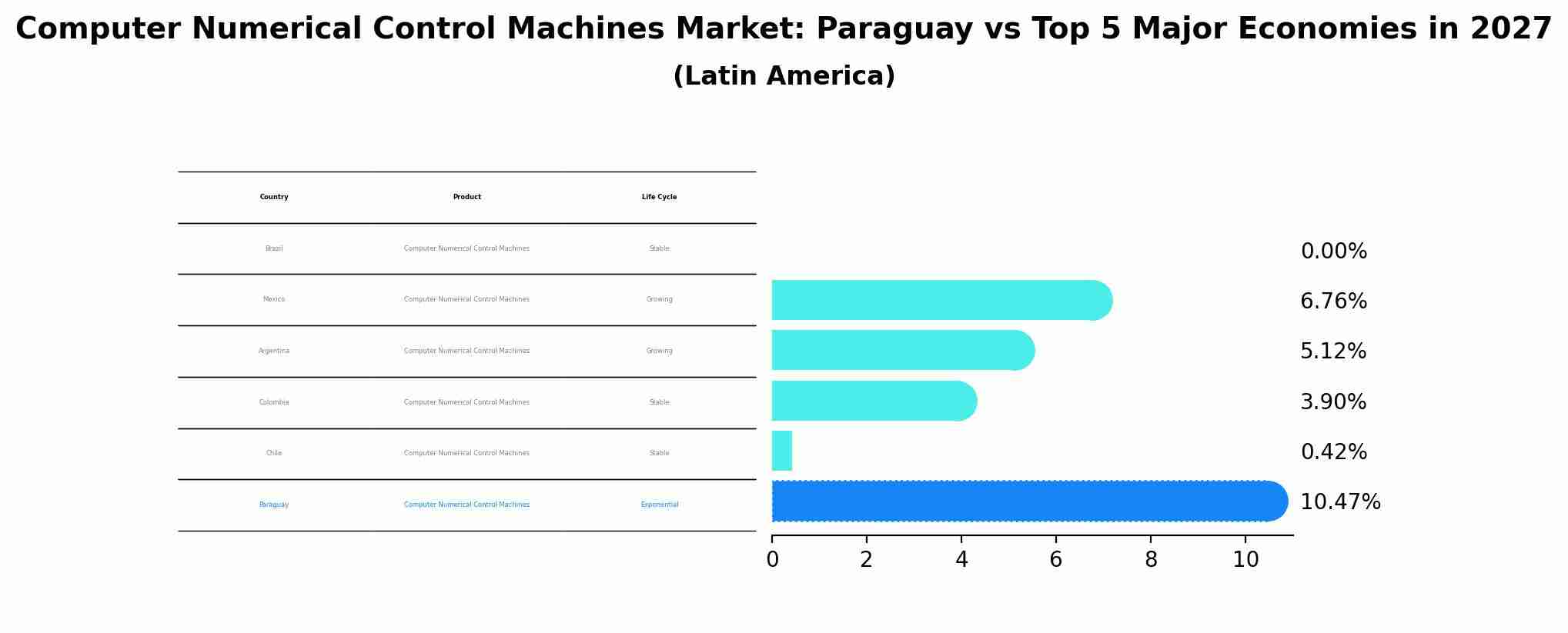 Computer Numerical Control Machines Market: Paraguay vs Top 5 Major Economies in 2027 (Latin America)