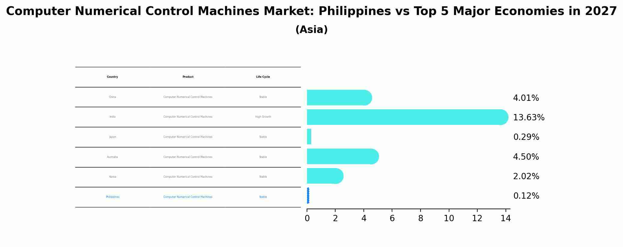 Computer Numerical Control Machines Market: Philippines vs Top 5 Major Economies in 2027 (Asia)