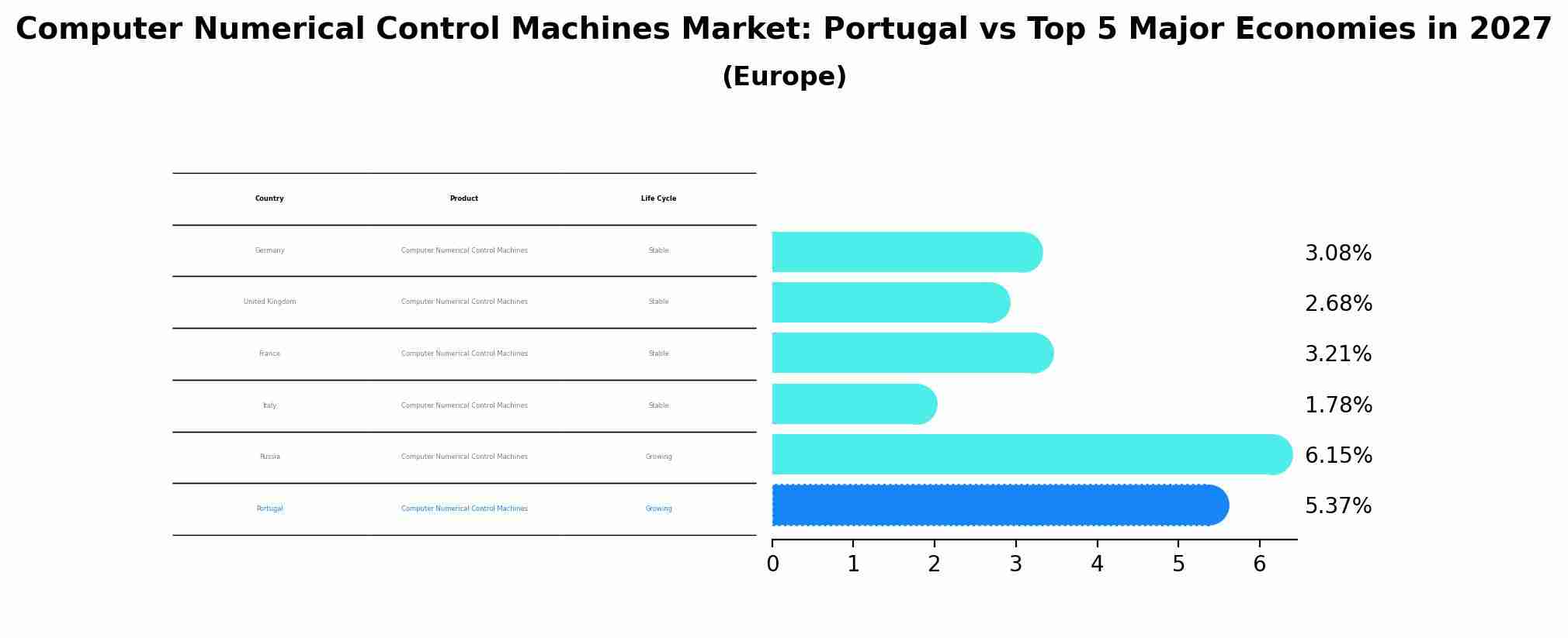 Computer Numerical Control Machines Market: Portugal vs Top 5 Major Economies in 2027 (Europe)