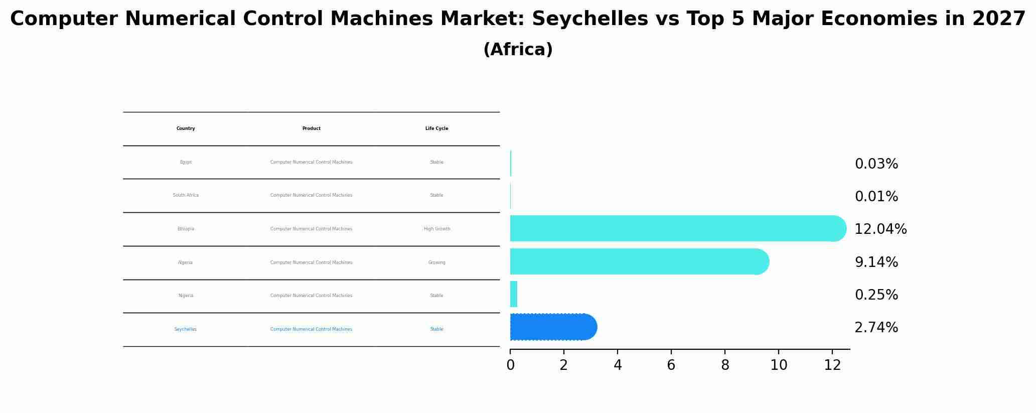 Computer Numerical Control Machines Market: Seychelles vs Top 5 Major Economies in 2027 (Africa)