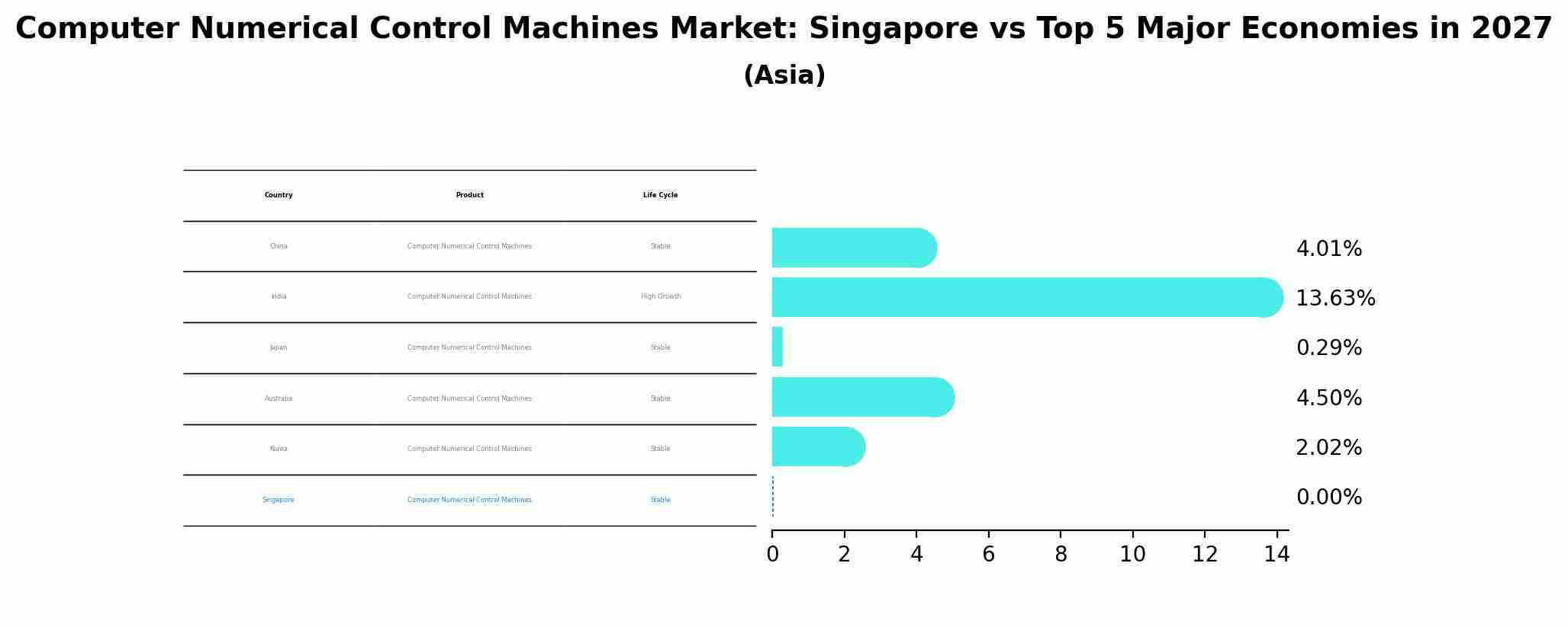 Computer Numerical Control Machines Market: Singapore vs Top 5 Major Economies in 2027 (Asia)