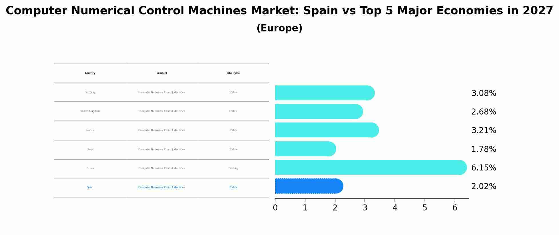 Computer Numerical Control Machines Market: Spain vs Top 5 Major Economies in 2027 (Europe)