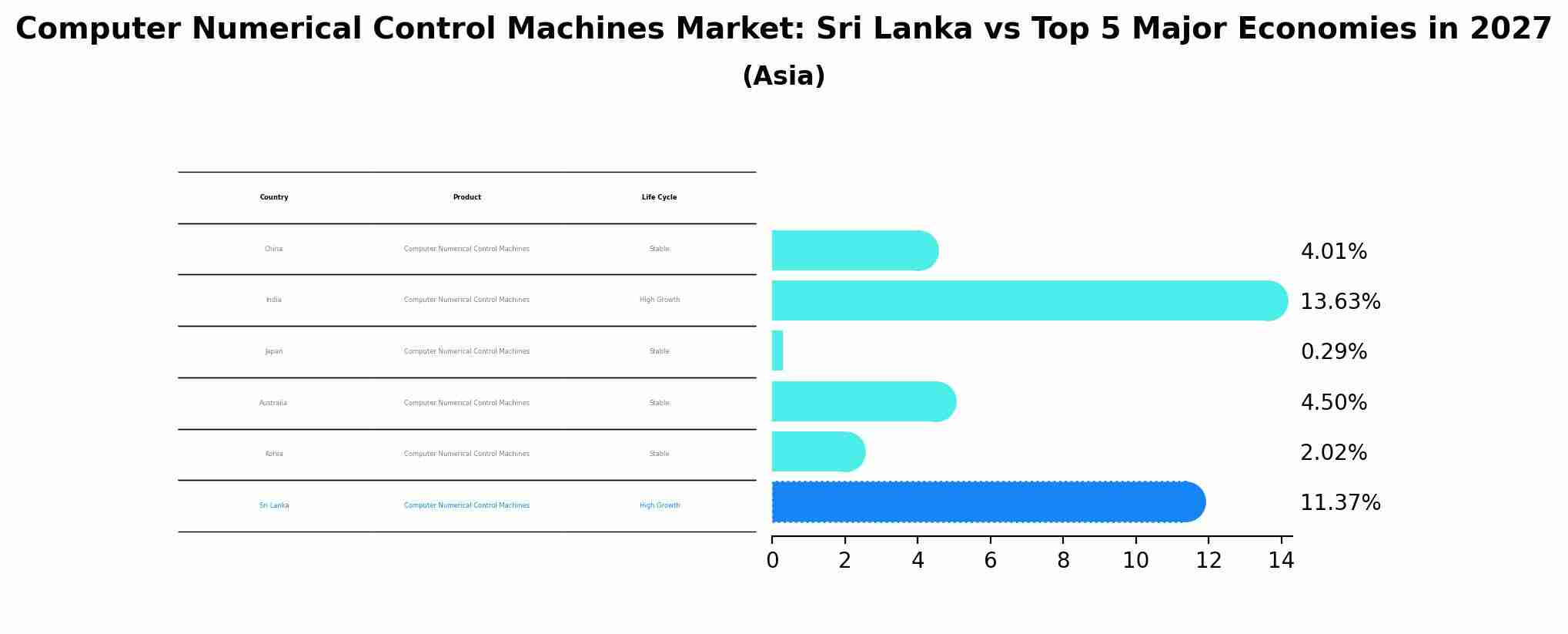 Computer Numerical Control Machines Market: Sri Lanka vs Top 5 Major Economies in 2027 (Asia)