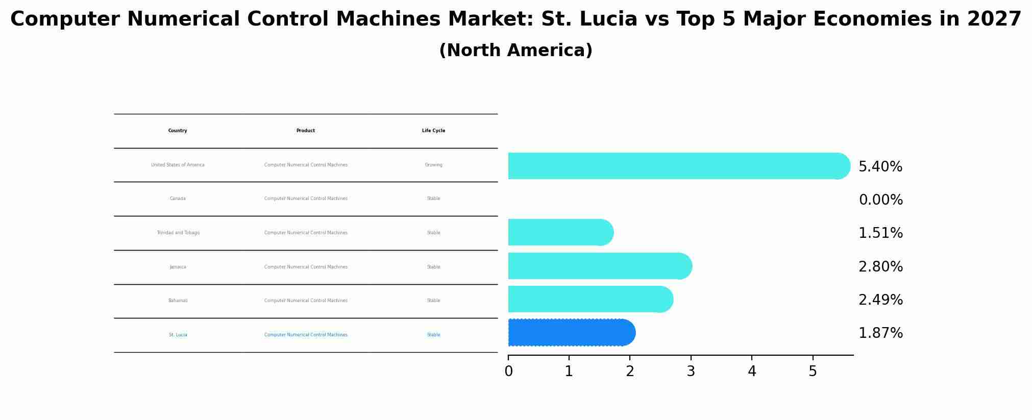 Computer Numerical Control Machines Market: St. Lucia vs Top 5 Major Economies in 2027 (North America)