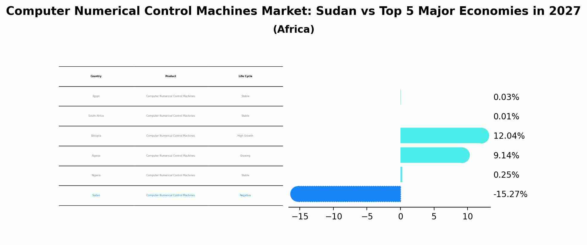 Computer Numerical Control Machines Market: Sudan vs Top 5 Major Economies in 2027 (Africa)