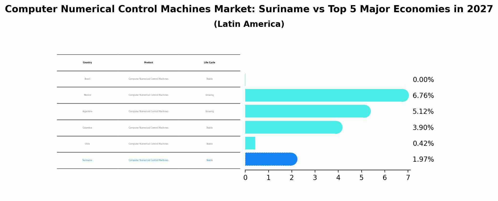 Computer Numerical Control Machines Market: Suriname vs Top 5 Major Economies in 2027 (Latin America)