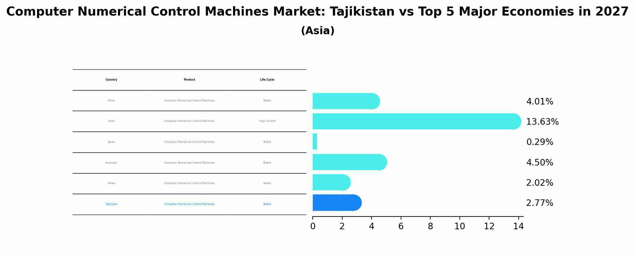 Computer Numerical Control Machines Market: Tajikistan vs Top 5 Major Economies in 2027 (Asia)