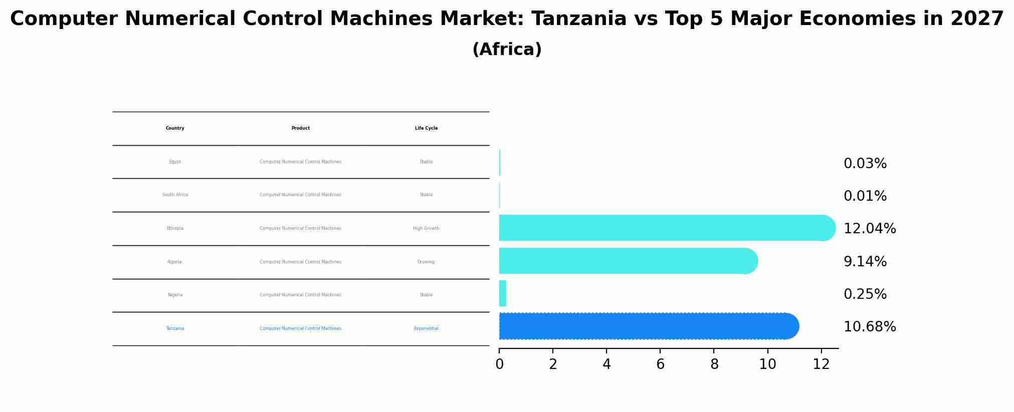 Computer Numerical Control Machines Market: Tanzania vs Top 5 Major Economies in 2027 (Africa)