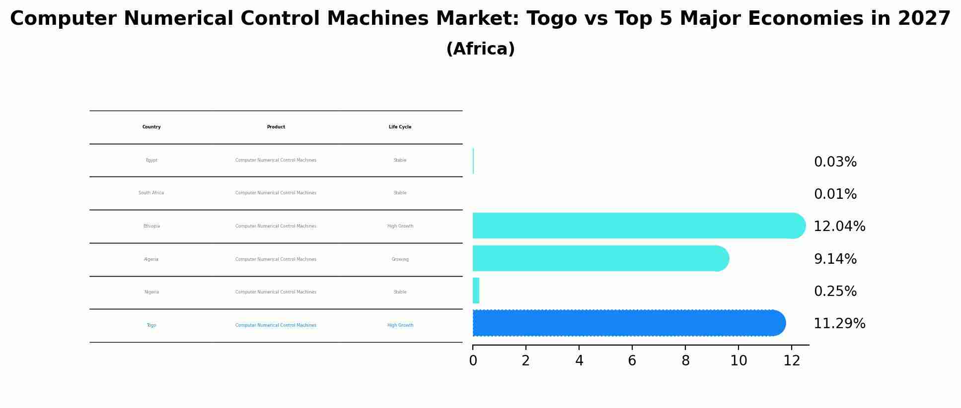 Computer Numerical Control Machines Market: Togo vs Top 5 Major Economies in 2027 (Africa)