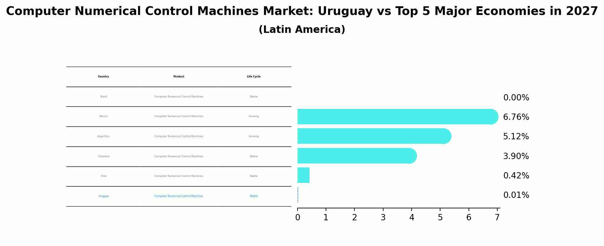 Computer Numerical Control Machines Market: Uruguay vs Top 5 Major Economies in 2027 (Latin America)