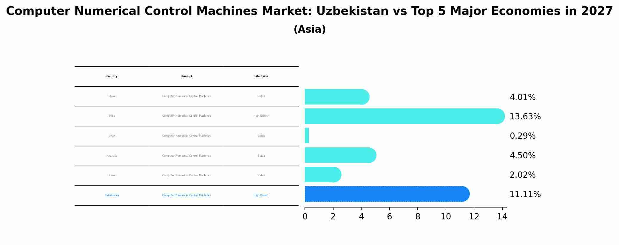 Computer Numerical Control Machines Market: Uzbekistan vs Top 5 Major Economies in 2027 (Asia)