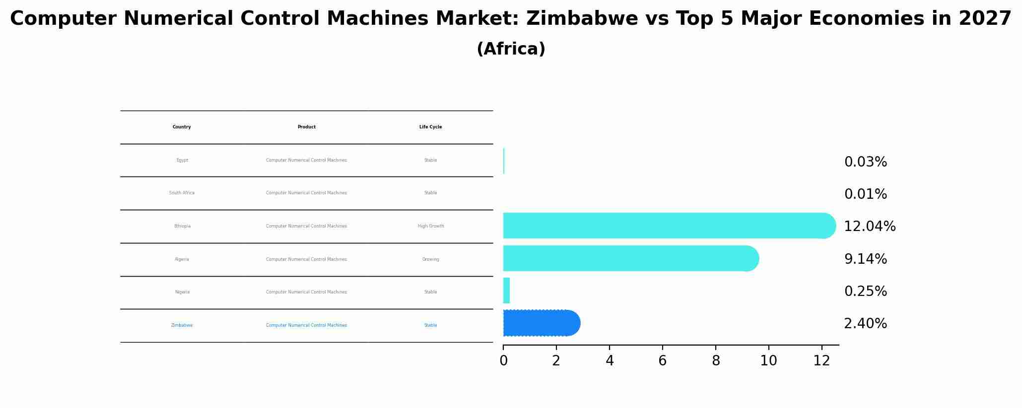 Computer Numerical Control Machines Market: Zimbabwe vs Top 5 Major Economies in 2027 (Africa)
