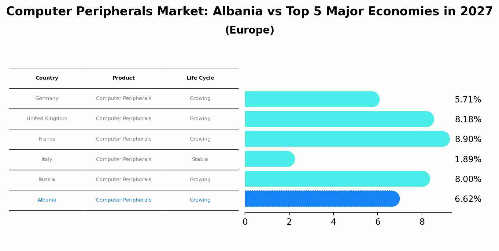 Computer Peripherals Market: Albania vs Top 5 Major Economies in 2027 (Europe)