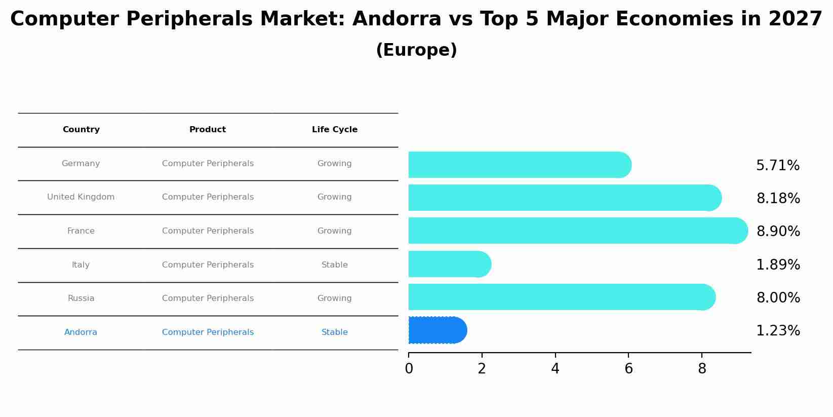 Computer Peripherals Market: Andorra vs Top 5 Major Economies in 2027 (Europe)