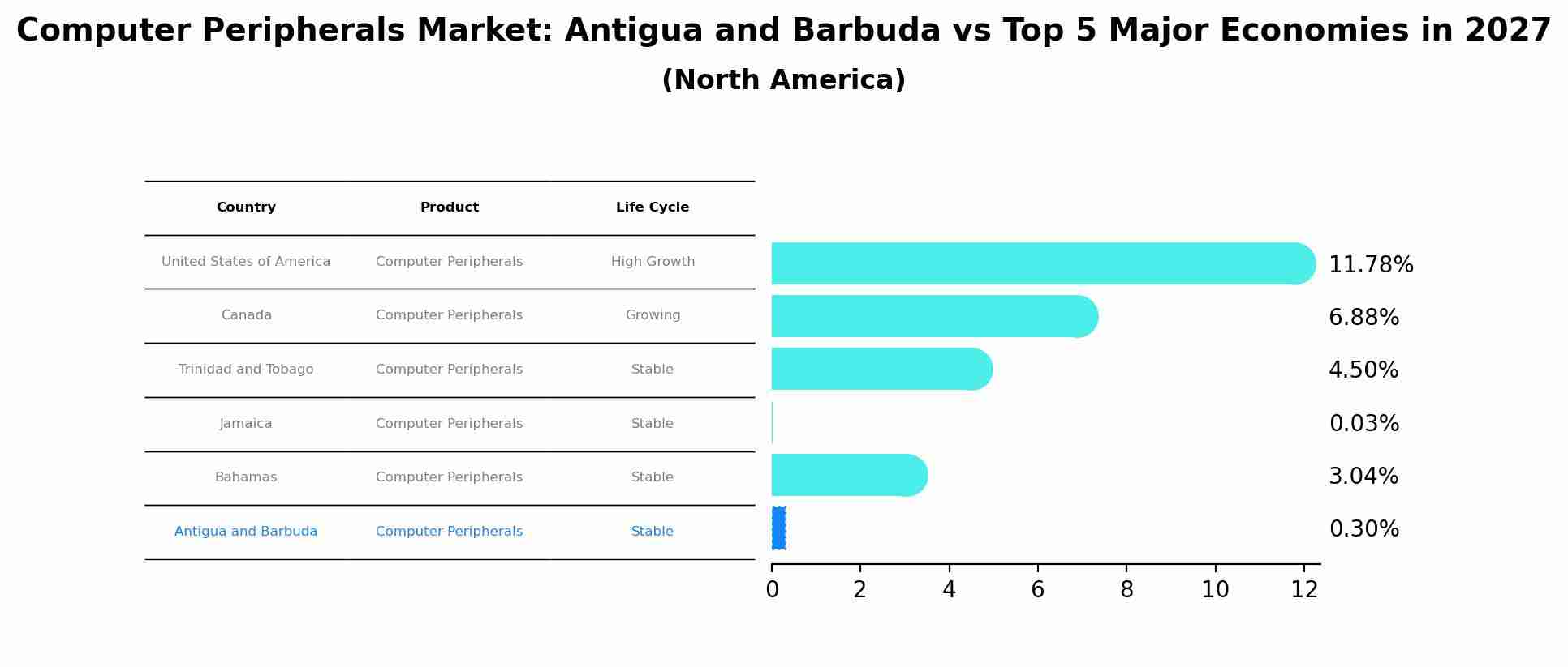Computer Peripherals Market: Antigua and Barbuda vs Top 5 Major Economies in 2027 (North America)